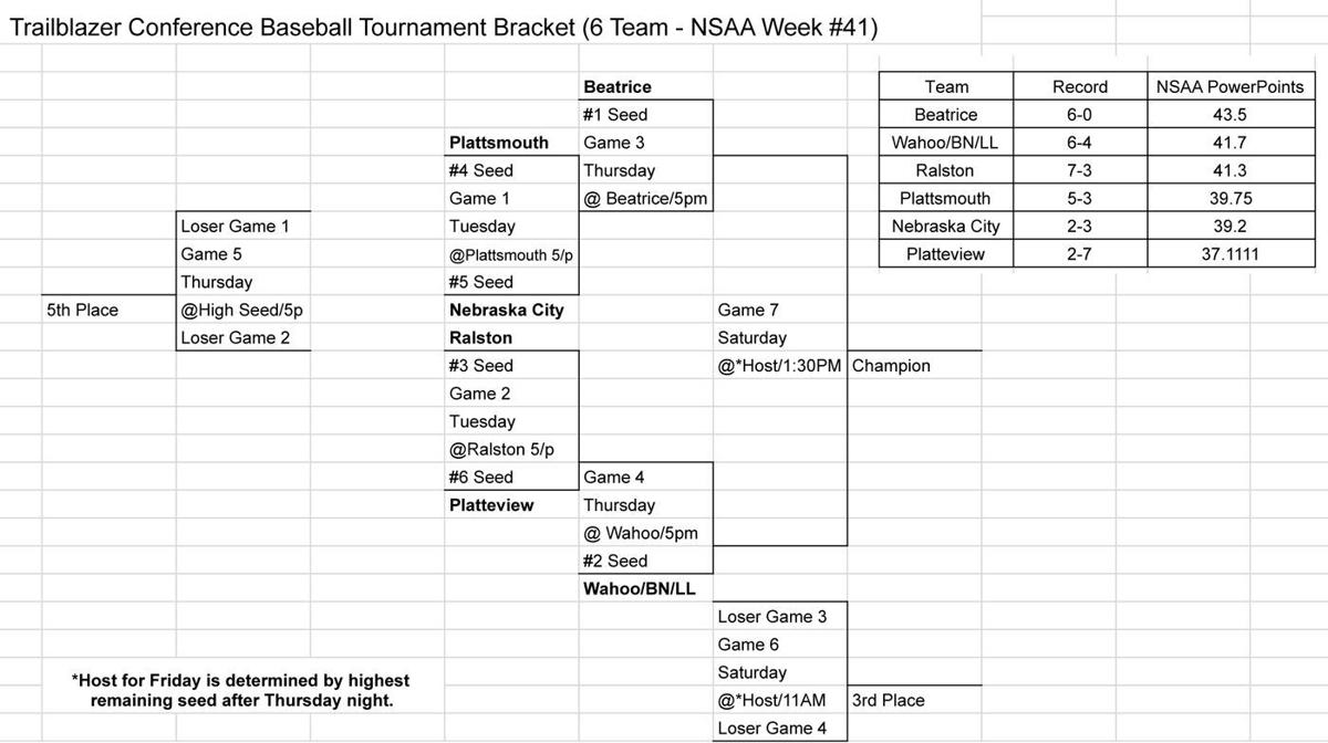 2021 Trailblazer Conference Baseball Tournament Pairings