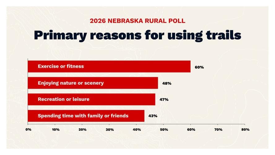 Trail systems are important to rural Nebraskans, poll shows