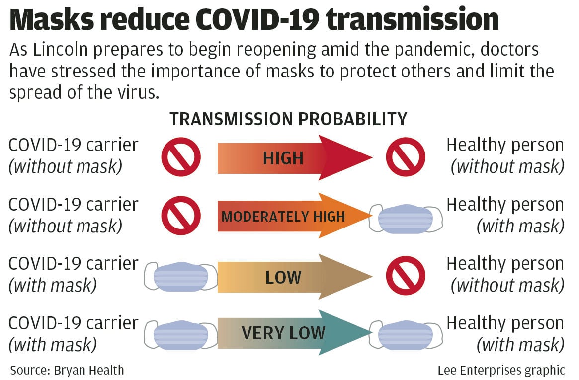 Face masks, employee temperature checks required for Lincoln businesses