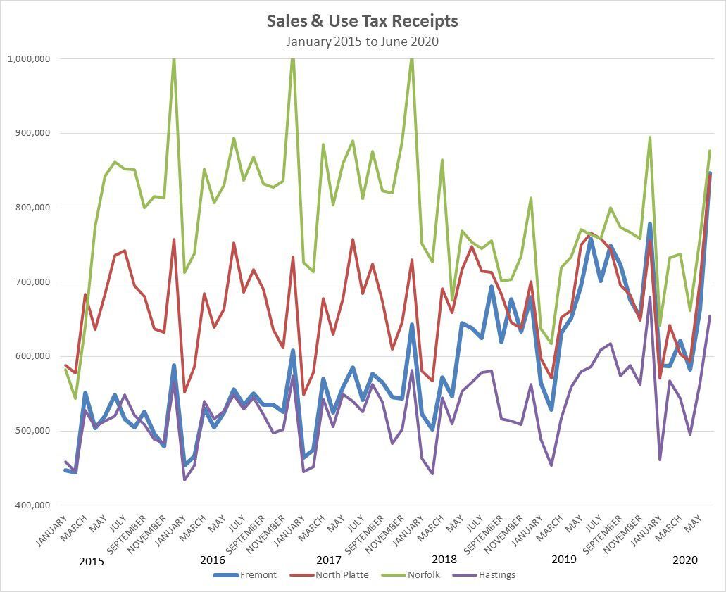Fremont sees big sales tax growth even with COVID19