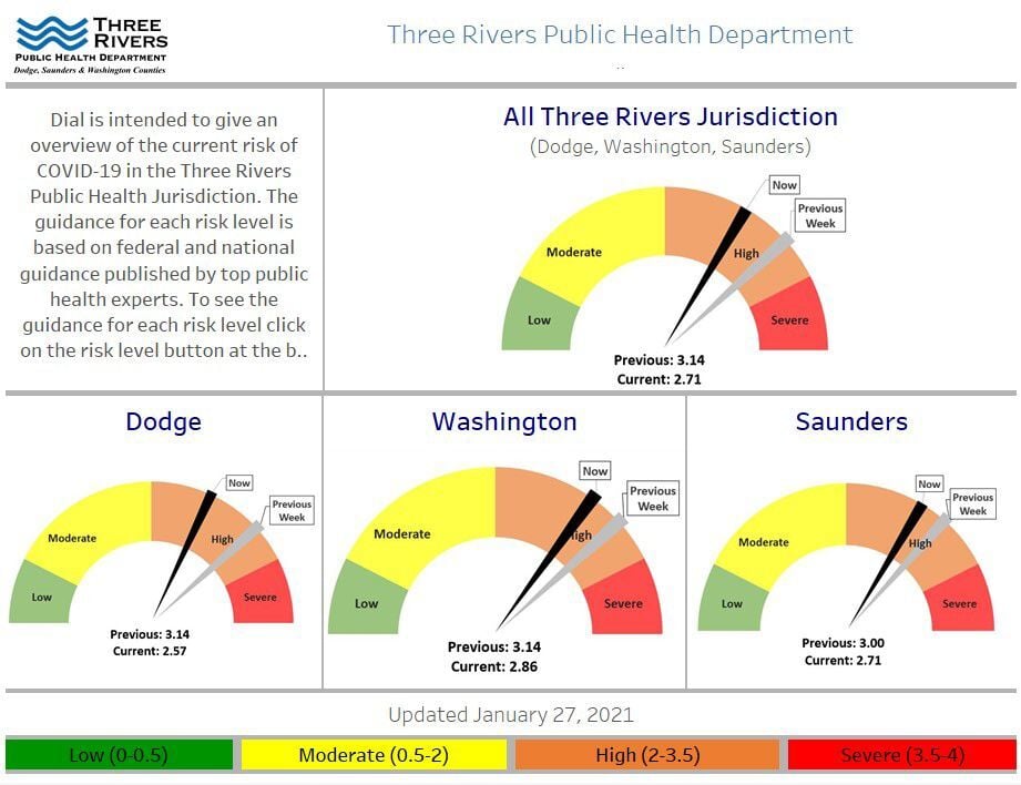 COVID-19 community risk dials decrease across Three Rivers jurisdiction