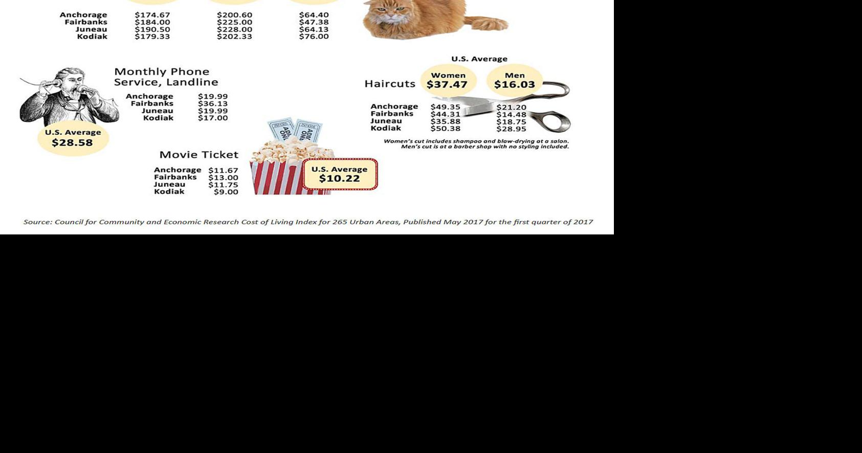 A look at cost of living data in Alaska Local News Stories