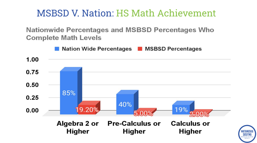 “It’s really important to talk about math achievement;” MSBSD shows ...