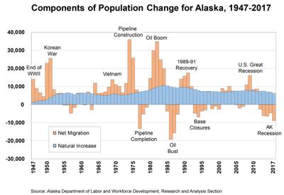 Migration Losses Caused Small Population Decline For Alaska In