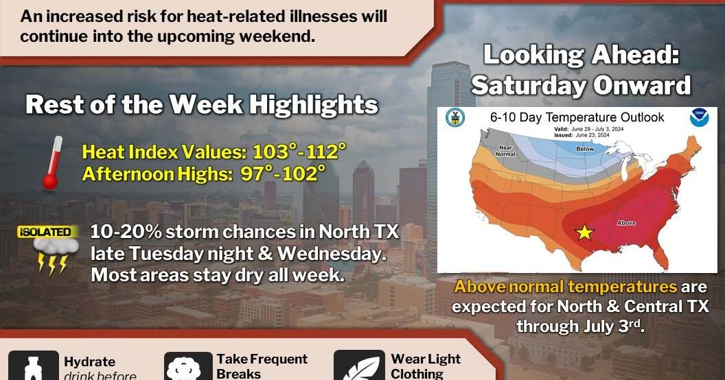 Heat wave to continue, rain chances slim for Cooke, surrounding ...