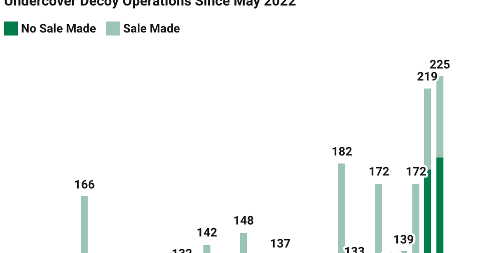See the drop in the number of Oregon liquor stings since May 2022