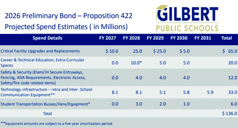 Gilbert Public Schools OKs 136M bond, site sale election News
