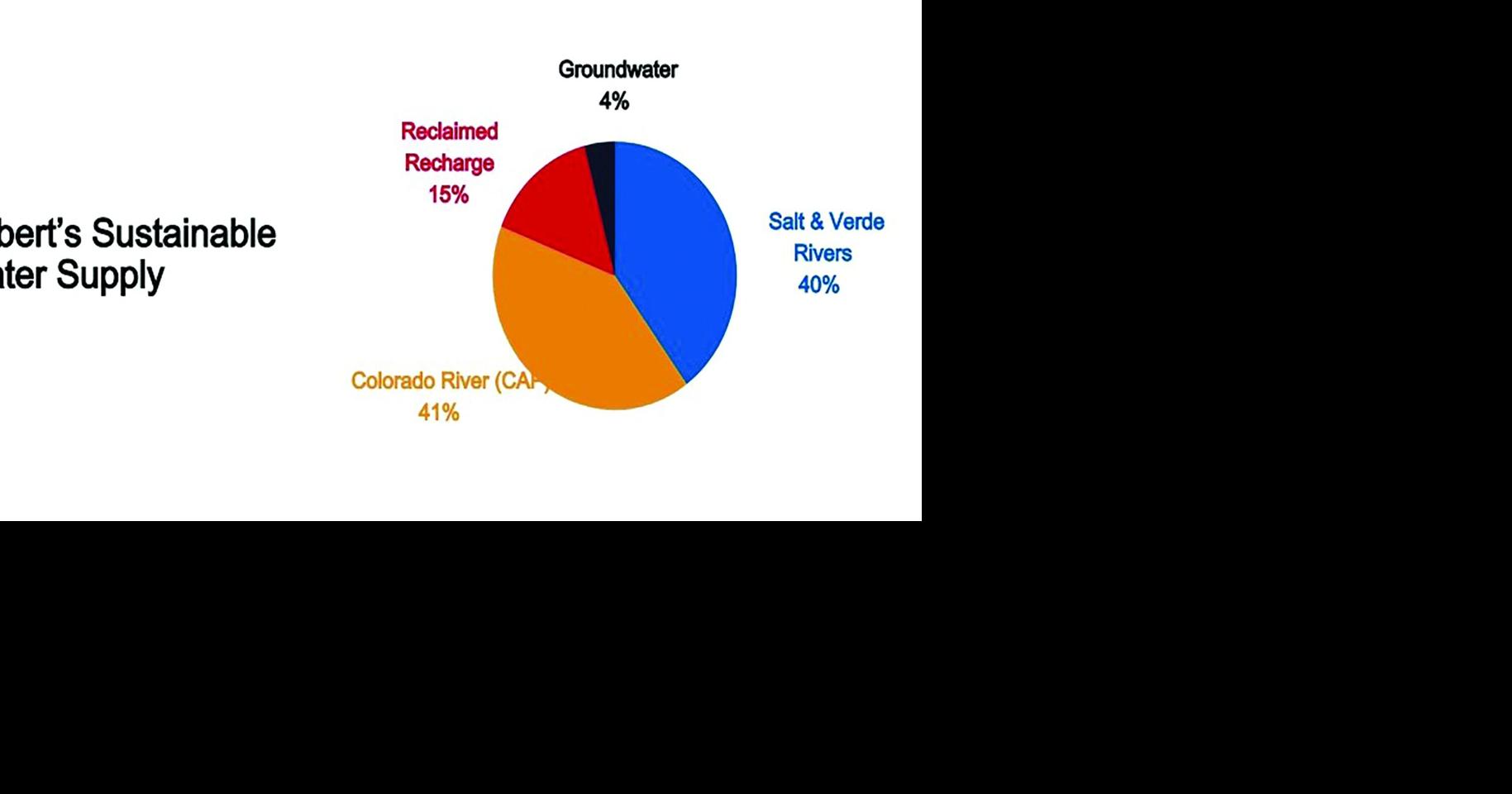 More water woes may await Gilbert in 2027