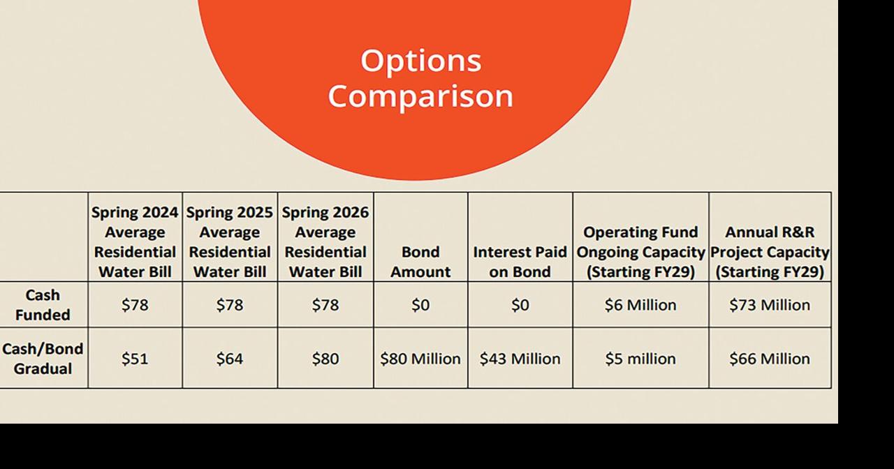 Water, garbage fee increases headed to Gilbert News
