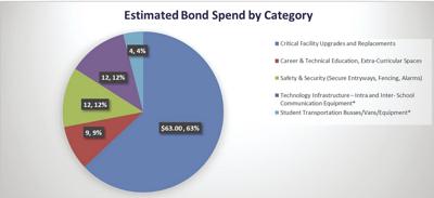 GPS $100M Bond