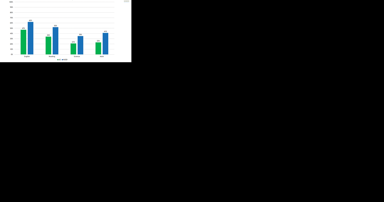 Higley student test scores beat state averages - Vimarsana News