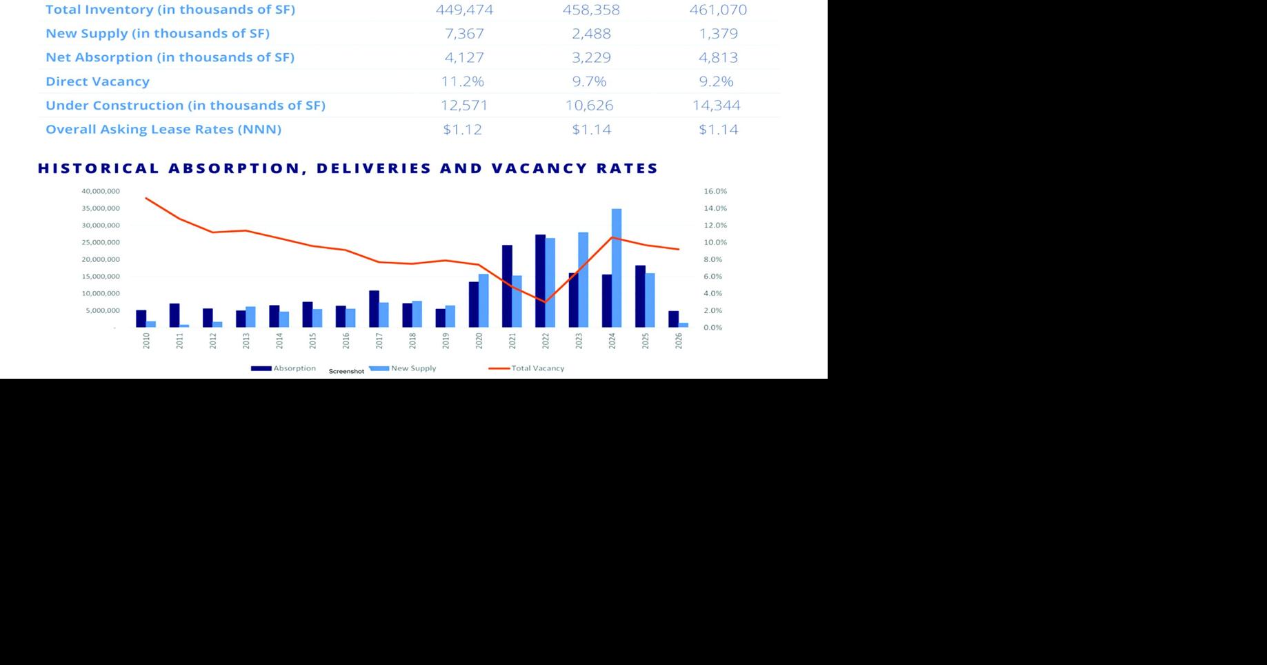 Valley industrial real estate rebounding