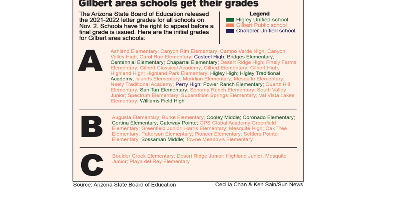 Higley schools get higher state grades than other EV districts | News ...