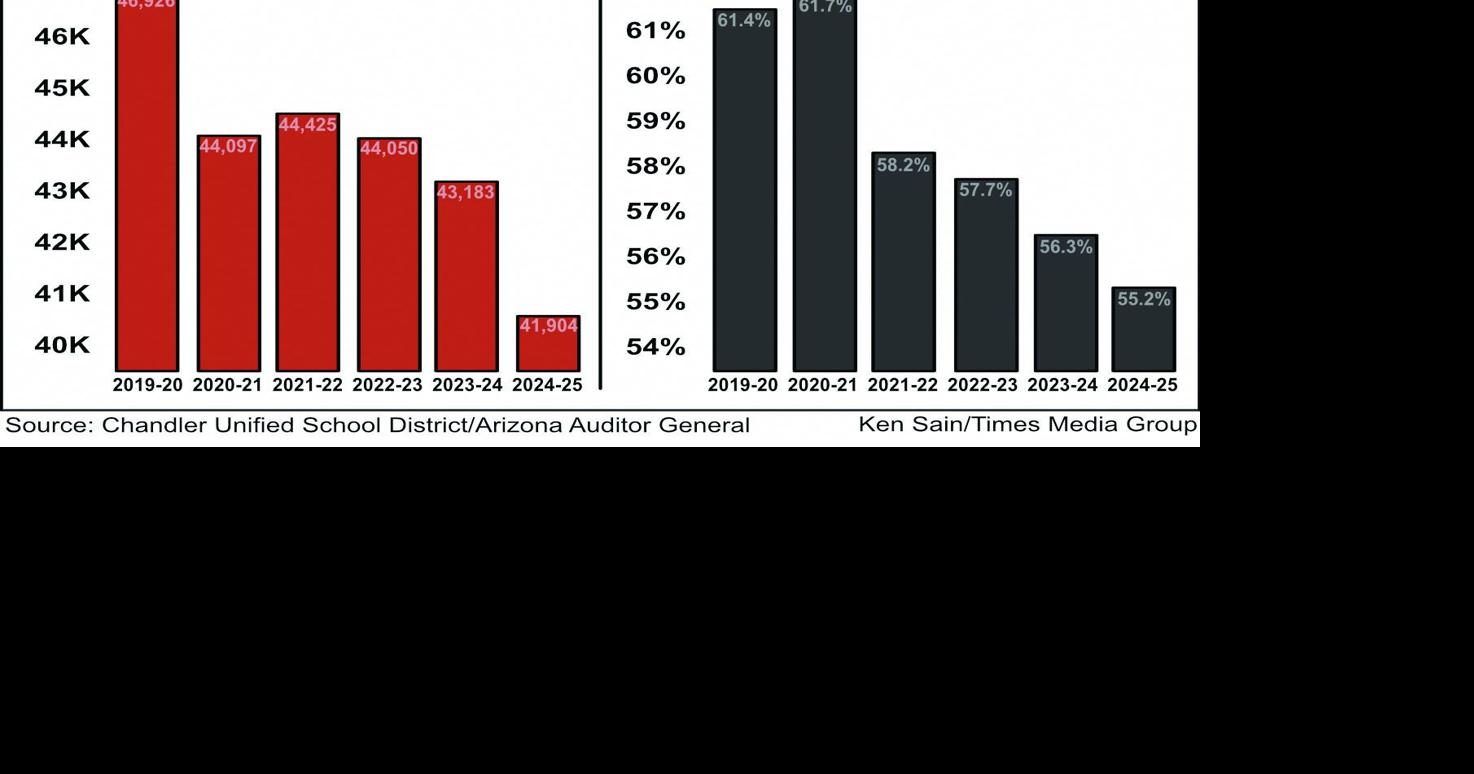 Chandler Unified School District at all-time low in classroom