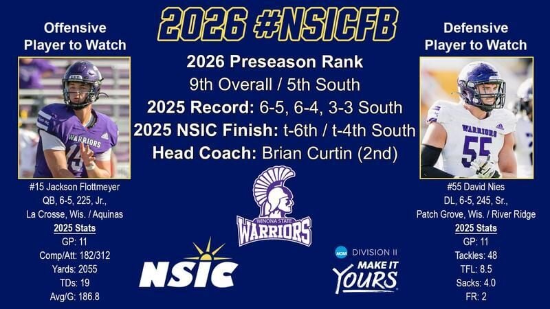 WINONA STATE SELECTED NINTH OVERALL AND FIFTH IN THE SOUTH IN NSIC PRESEASON COACHES' POLL