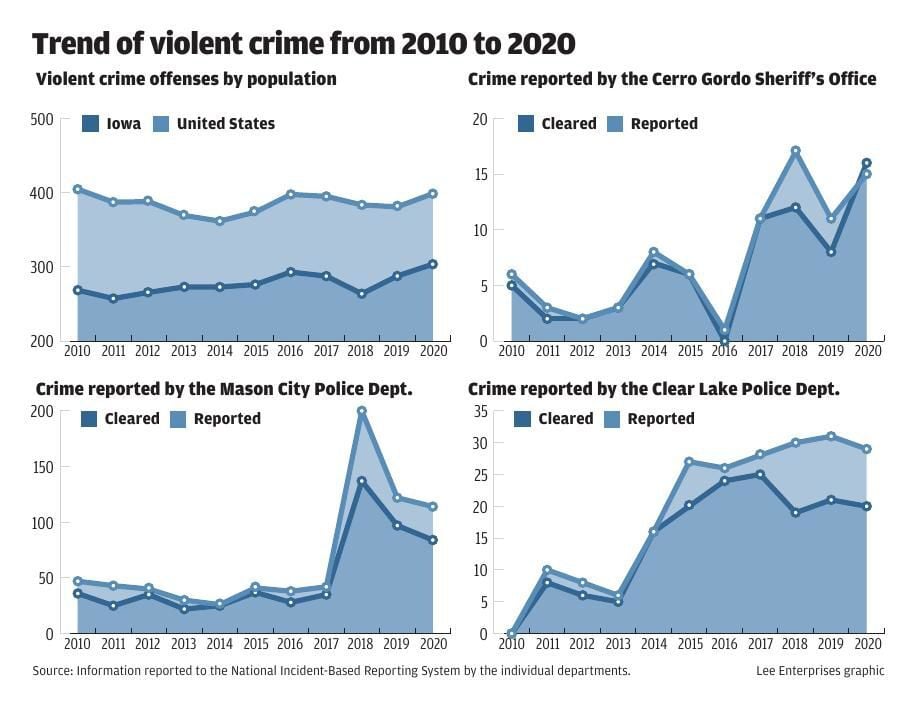 FBI data Cerro Gordo violent crimes continue to rise