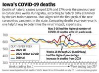 Statewide historic death data paints COVID-19 as 'historic crisis'