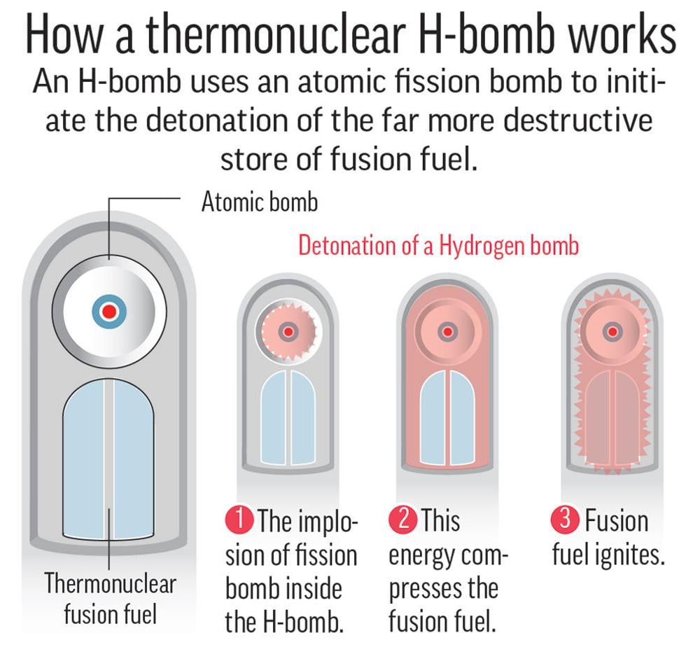 What is a hydrogen bomb, and how does it differ from an atomic bomb