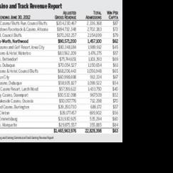 Diamond Jo-Worth among the state’s top performing casinos