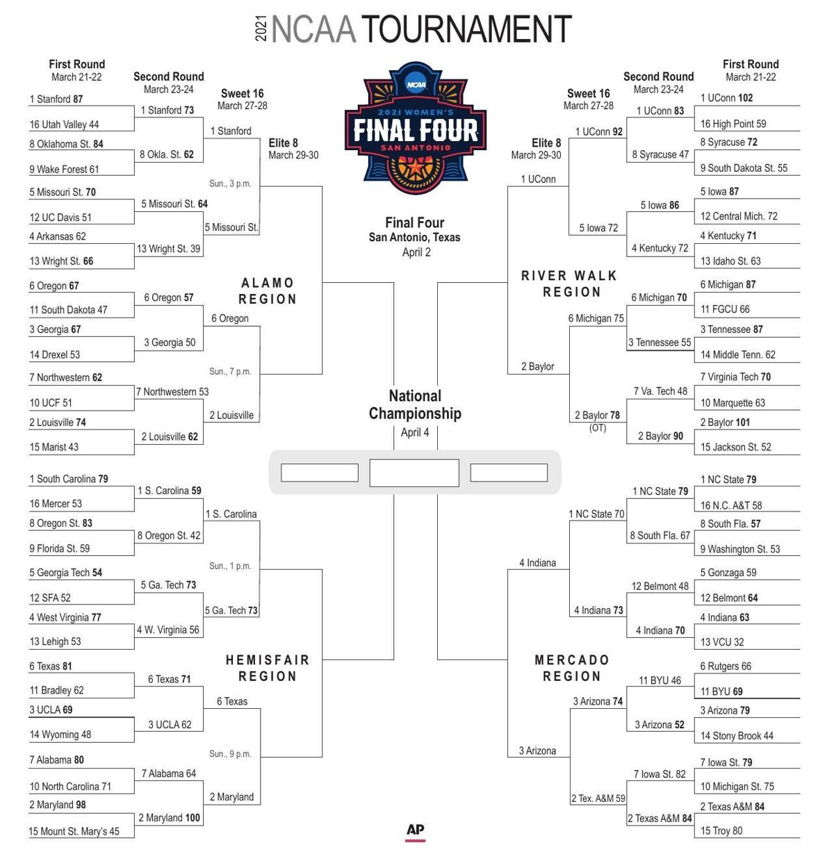 Sweet 16 recap: Oral Roberts' memorable NCAA run ends in ...