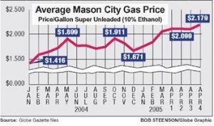 super gas price