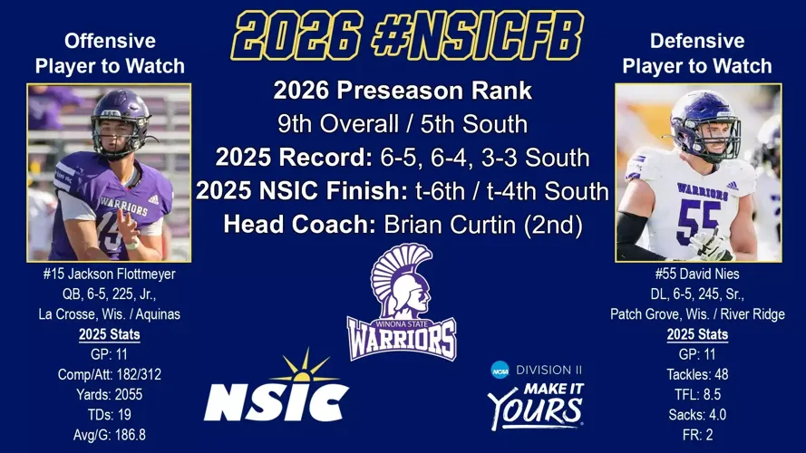 WINONA STATE SELECTED NINTH OVERALL AND FIFTH IN THE SOUTH IN NSIC PRESEASON COACHES' POLL