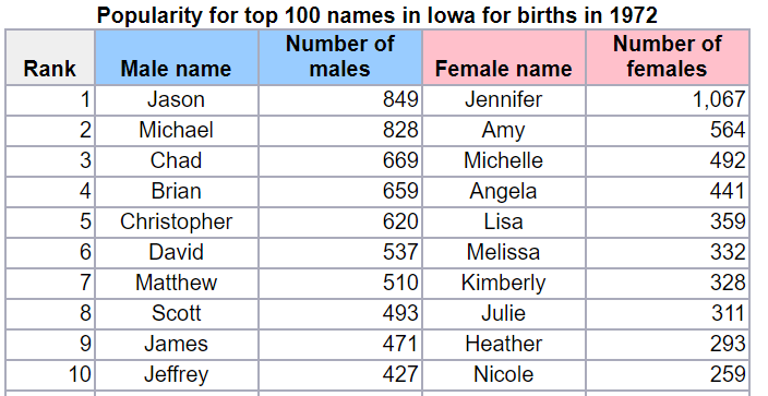 Most Popular US Baby Names for Every Decade Since the 1880s
