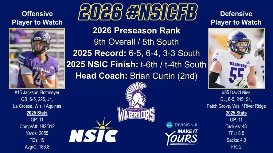 WINONA STATE SELECTED NINTH OVERALL AND FIFTH IN THE SOUTH IN NSIC PRESEASON COACHES' POLL