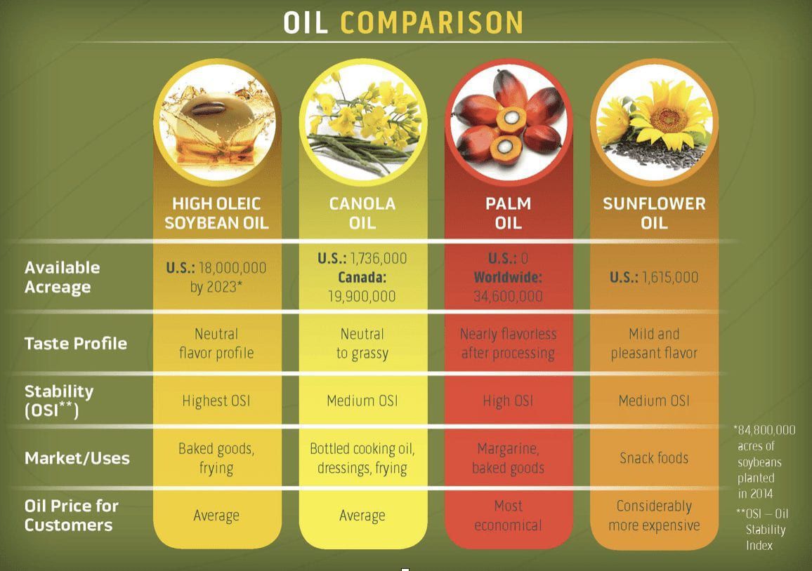 High oleic soybeans could boast markets and profit margins News