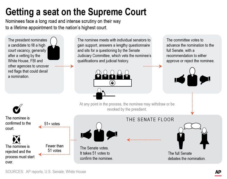 Judicial Selection Approval Process For Supreme Court Justice