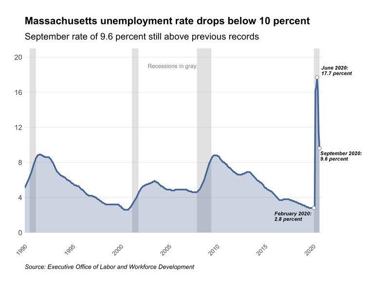 Massachusetts unemployment rate drops to 9.6 Local News