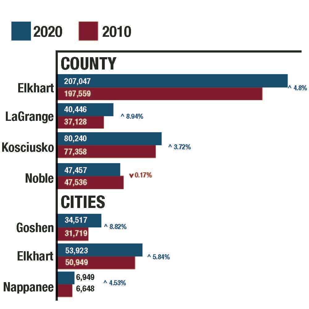 CENSUS 2020 LaGrange County leads local area in population growth