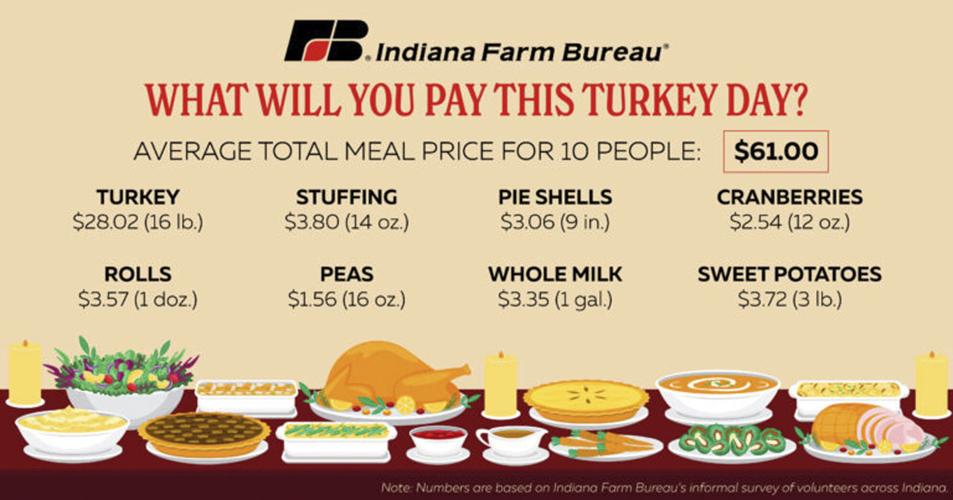 Cost of Thanksgiving dinner rising for Hoosiers News