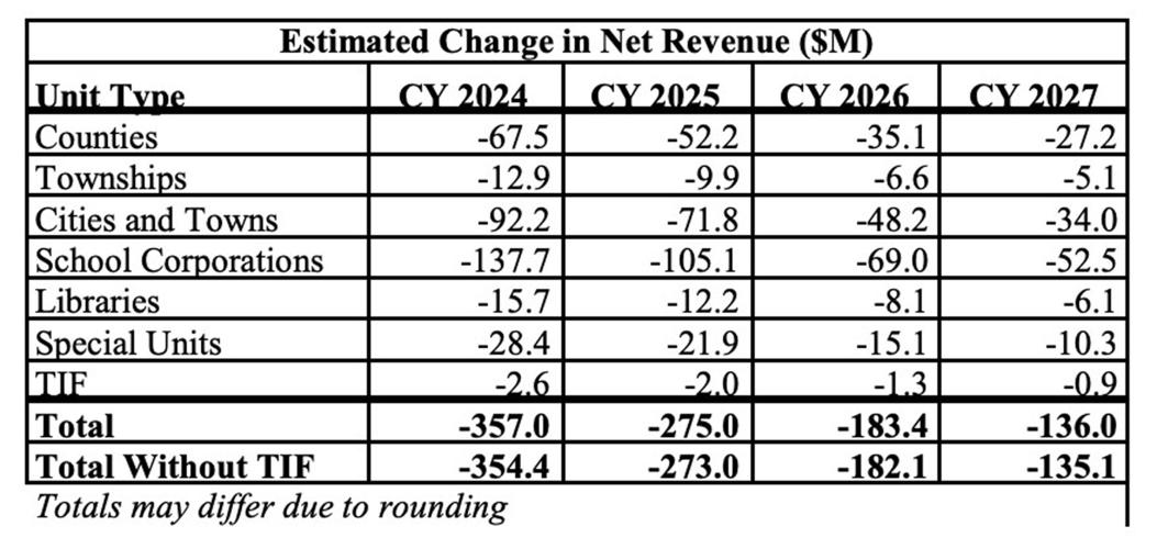 Indiana residential property tax relief bill draws opposition from