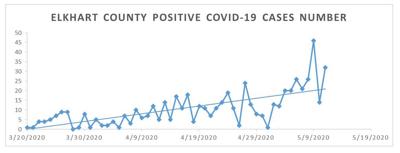 Health Department Updates Statewide Covid 19 Case Counts News Goshennews Com
