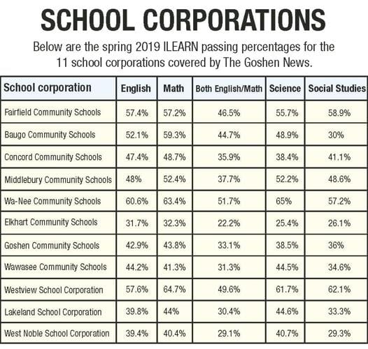 Superintendents, community leaders address ILEARN results Across