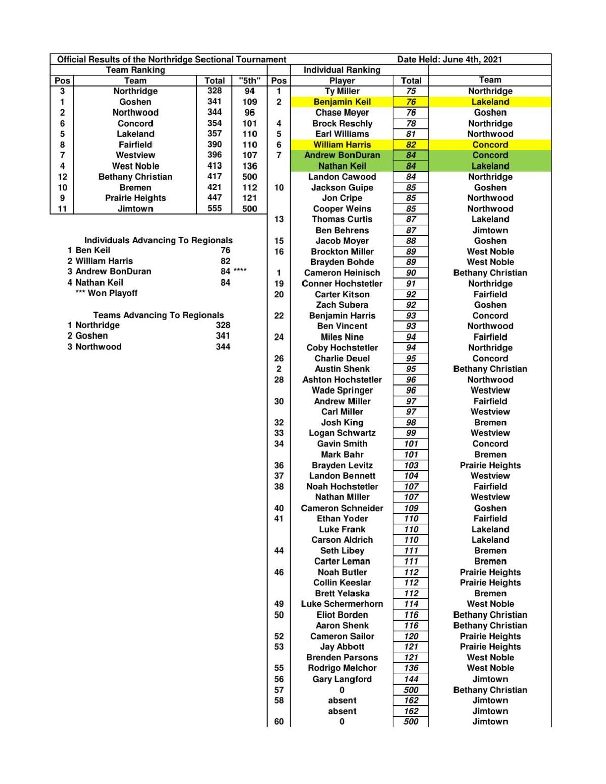 GOLF SECTIONALS 2021.pdf