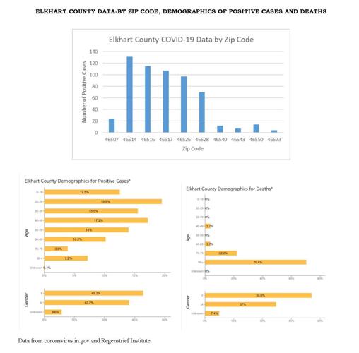 AFTERNOON UPDATE 59 test positive for coronavirus in Elkhart County