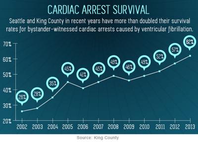 King County May Have Nation S Best Cardiac Arrest Survival Rates Health Goskagit Com