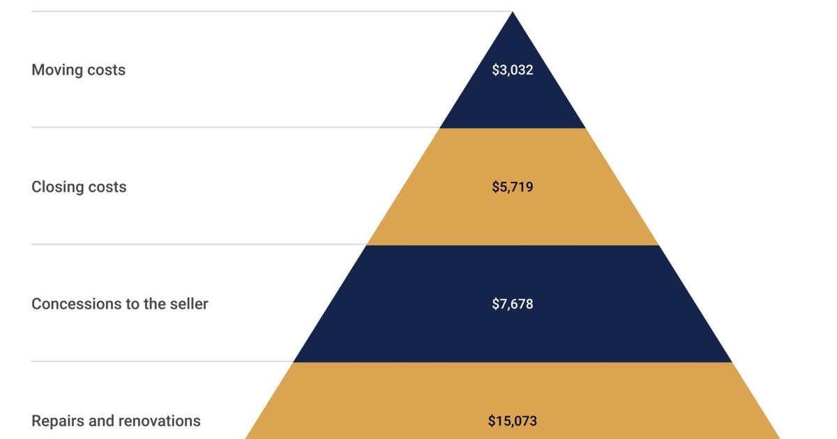 Home Buyers Spend Almost $32,000 in Expenses Beyond the Down Payment -- 4x More Than Expected