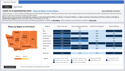 Region Again Fails To Advance In Covid 19 Recovery Plan Local News Goskagit Com