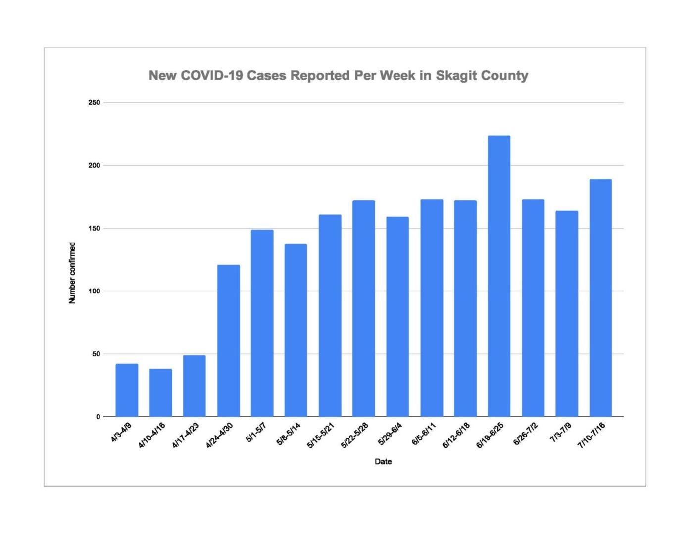 New Skagit County COVID-19 case rate takes a jump | Coronavirus |  goskagit.com