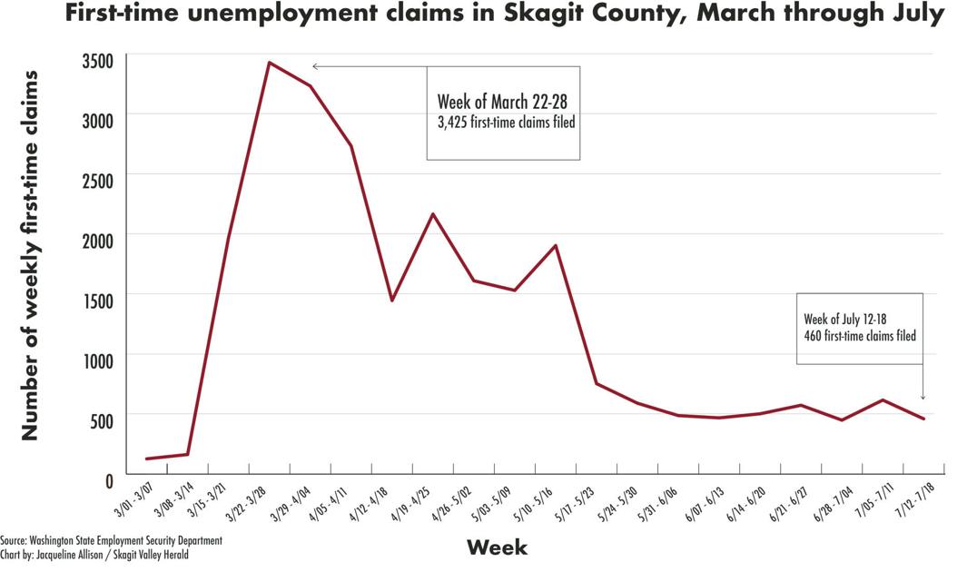 Skagit Economy On Unstable Footing As 600 Weekly Unemployment Benefits Expiring Local News Goskagit Com