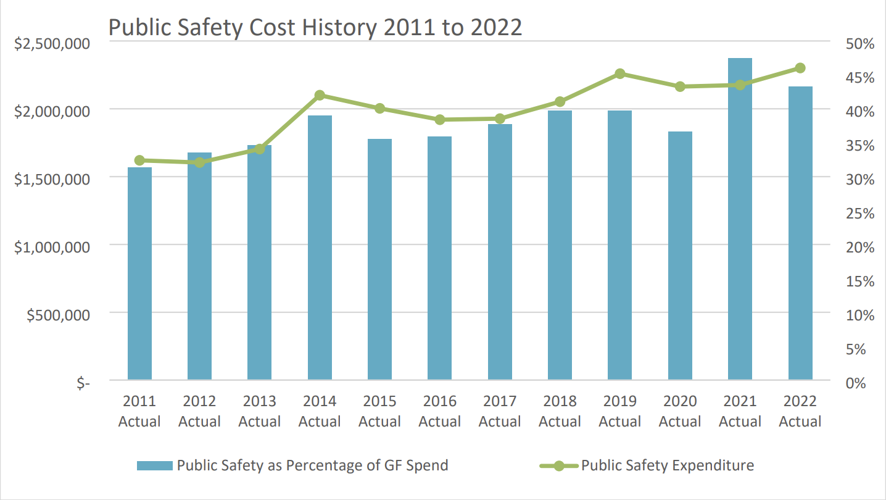 Safety Plus Graph Stanwood's public safety sales tax to appear on August ballots | SC ...