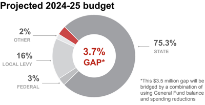 2024-25 SCSD budget graphic