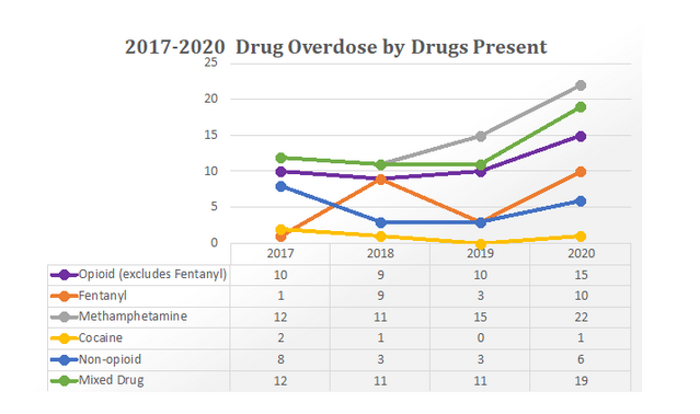 Overdoses, drug deaths increased in Skagit County in 2020, Local News
