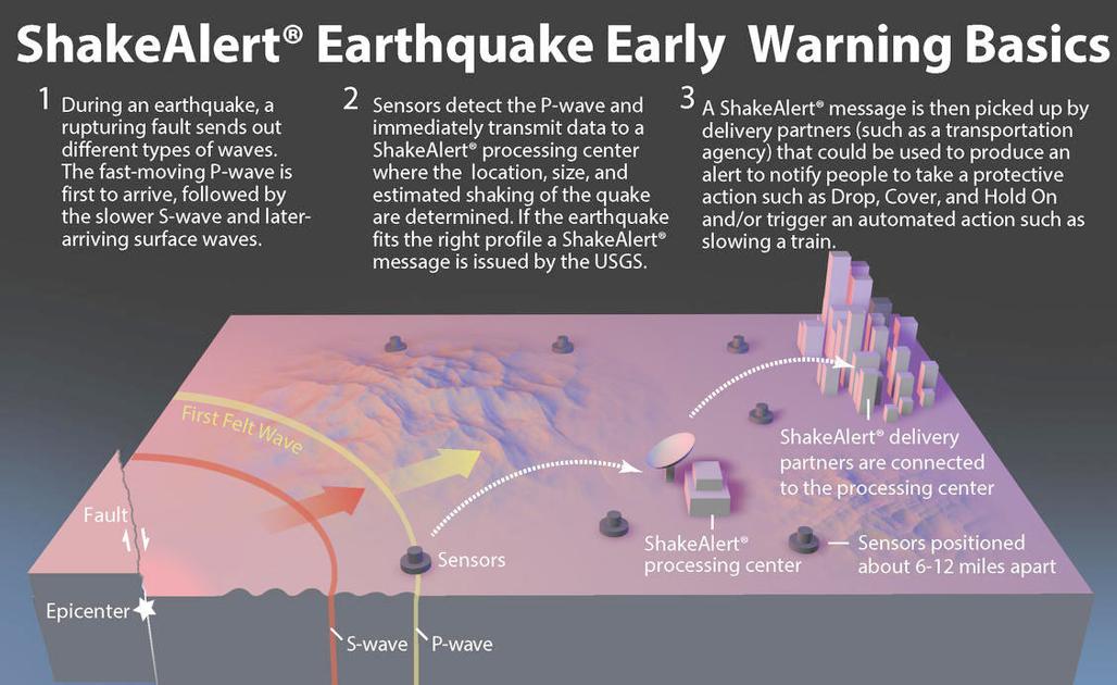 The ShakeAlert system is now active for mobile phones |  News