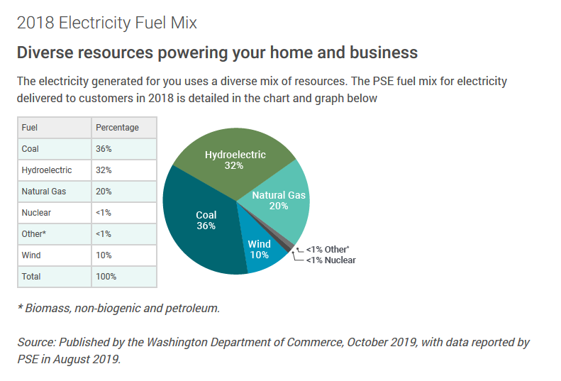 Sierra Pacific to provide PSE with renewable energy Local News