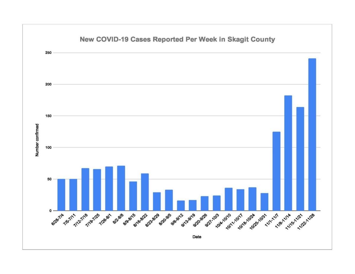 November A Dark Month For Covid 19 Local News Goskagit Com