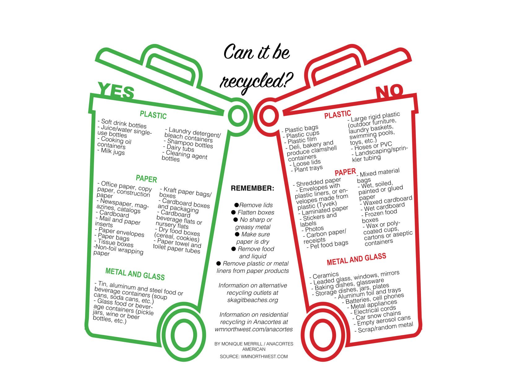 Anacortes changes its recycling program News